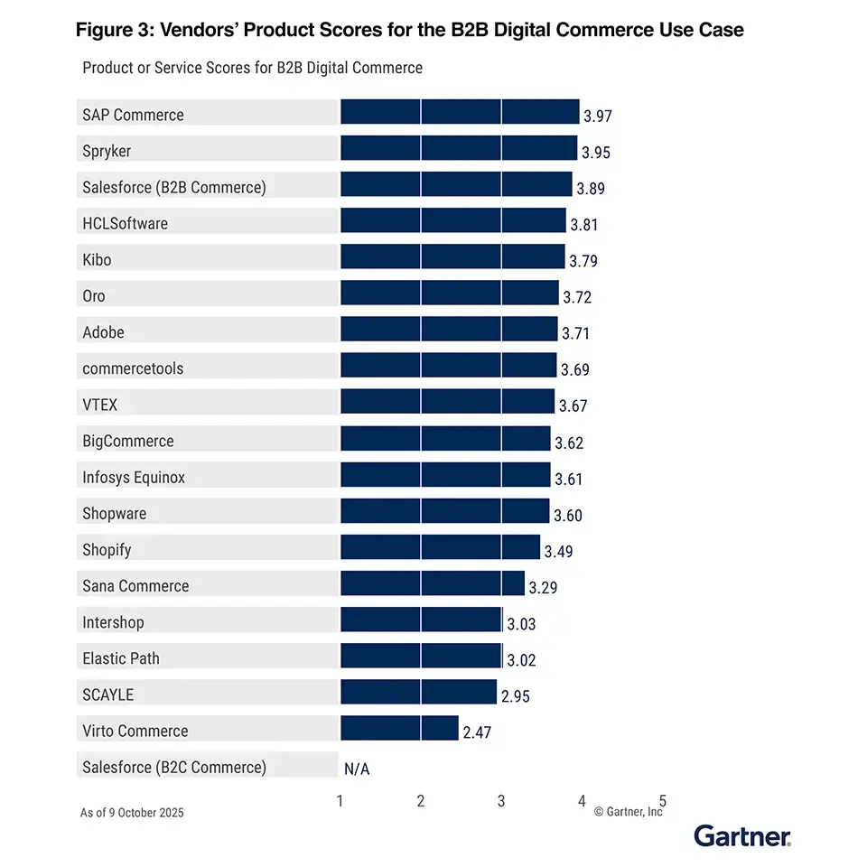 gartner-cc-B2B-digital-commerce-960x960