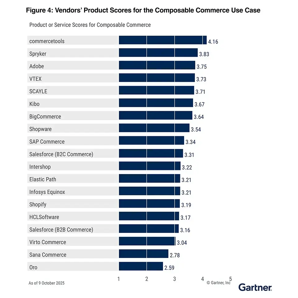 gartner-cc-composable-commerce-960x960